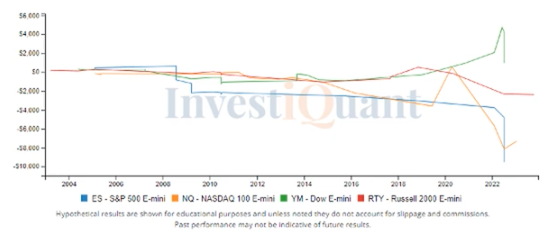 Rally led to overbought reading yesterday